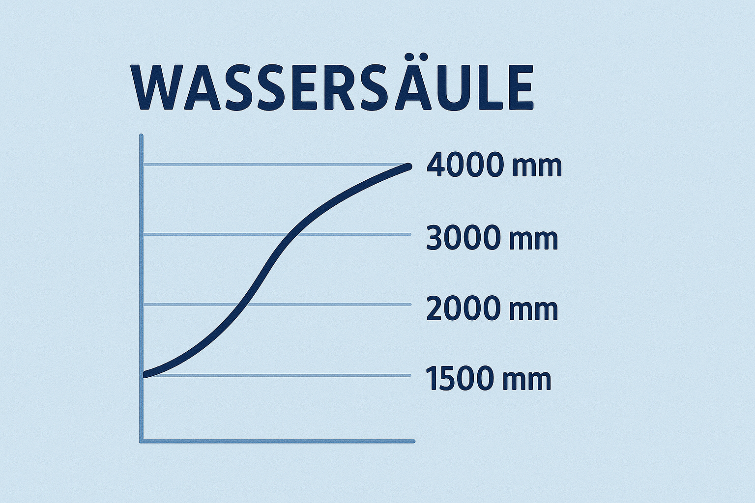 Faltpavillons wasserdicht erklärt anhand einer Grafik der Wassersäule für Textilien