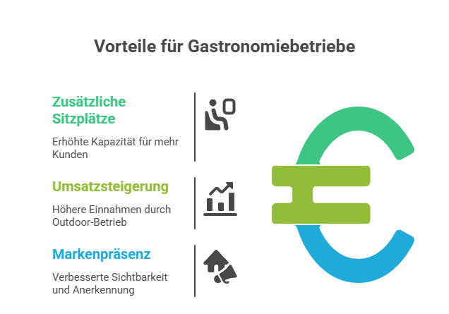 Vorteile für Gastronomiebetriebe Diagramm