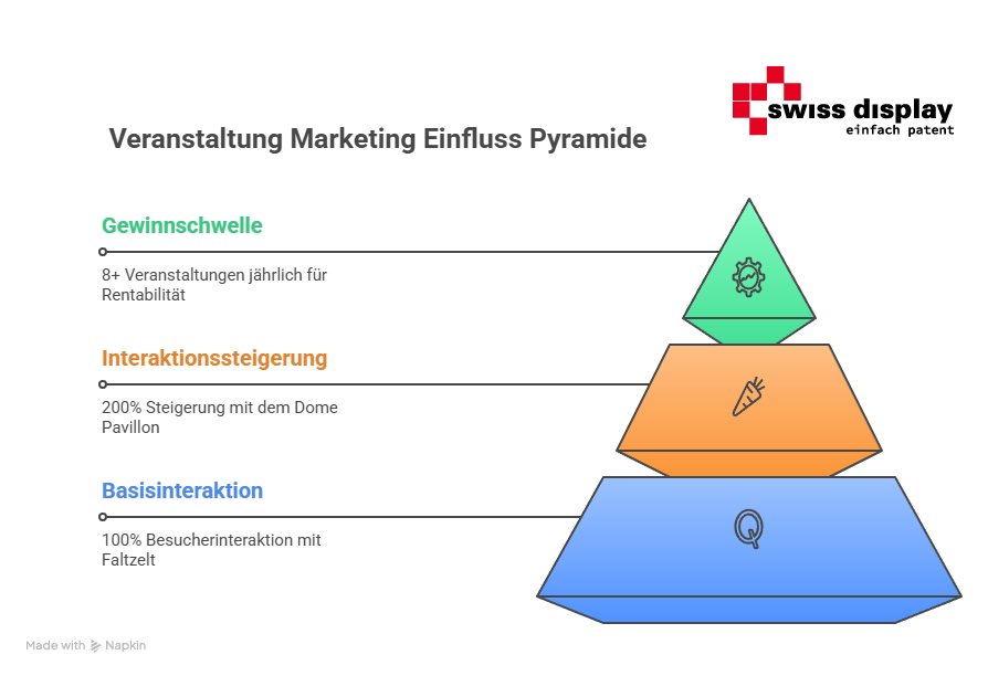 event-marketing-kmu-diagramm